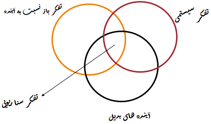 سه اصل اساسی در تفکر سناریویی